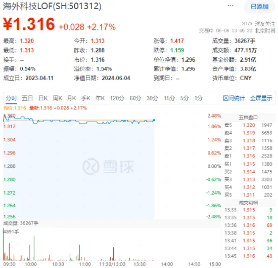 重磅信号！加拿大率先降息，ARKG隔夜飙涨近5%，海外科技LOF（501312）大幅高开涨逾2%！-第2张图片