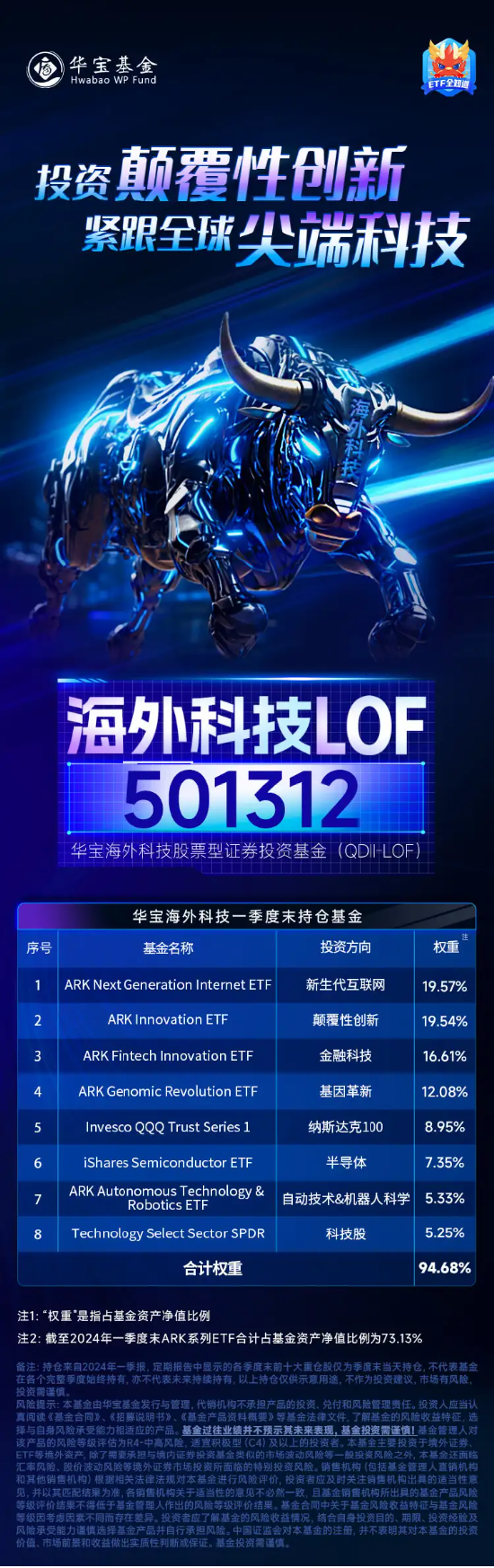 重磅信号！加拿大率先降息，ARKG隔夜飙涨近5%，海外科技LOF（501312）大幅高开涨逾2%！-第4张图片