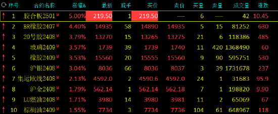 收评：丁二烯橡胶涨超4%，玻璃涨超3%-第3张图片