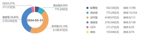 博时基金骨干高频离职！张东履新难题待解-第3张图片
