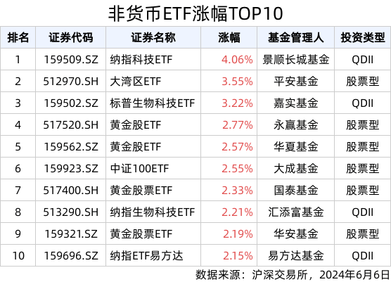 ETF英雄汇(2024年6月6日)：纳指科技ETF(159509.SZ)领涨、小微盘相关ETF回调-第1张图片
