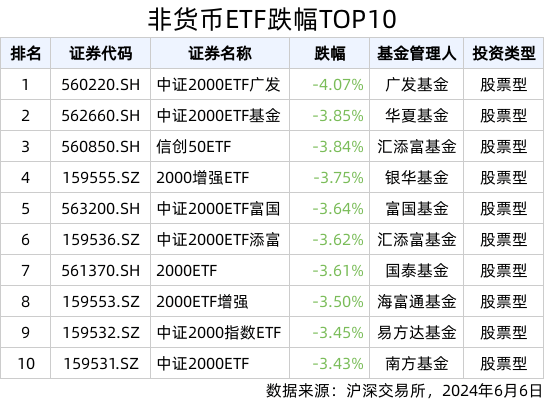 ETF英雄汇(2024年6月6日)：纳指科技ETF(159509.SZ)领涨、小微盘相关ETF回调-第2张图片