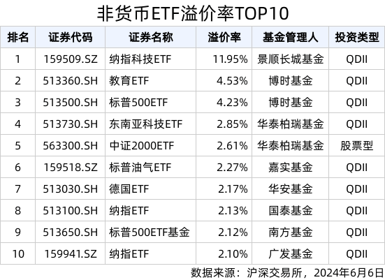 ETF英雄汇(2024年6月6日)：纳指科技ETF(159509.SZ)领涨、小微盘相关ETF回调-第3张图片
