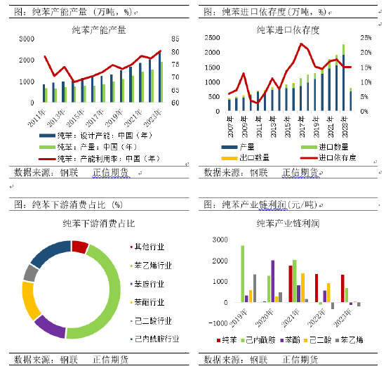 正信期货：成本逻辑影响下，苯乙烯回调空间有限-第3张图片