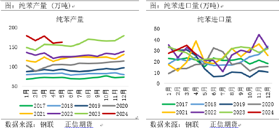 正信期货：成本逻辑影响下，苯乙烯回调空间有限-第4张图片