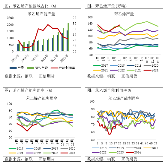 正信期货：成本逻辑影响下，苯乙烯回调空间有限-第5张图片
