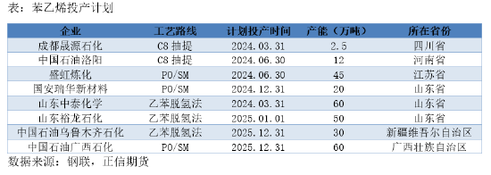正信期货：成本逻辑影响下，苯乙烯回调空间有限-第6张图片