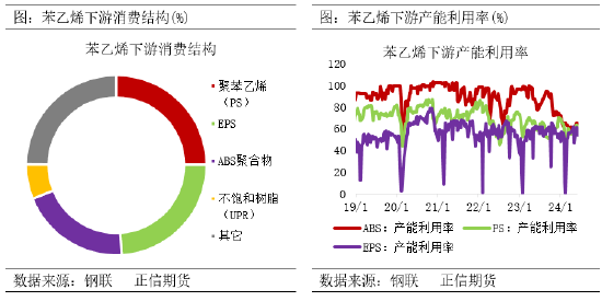 正信期货：成本逻辑影响下，苯乙烯回调空间有限-第7张图片