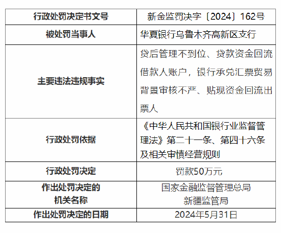 华夏银行乌鲁木齐3家支行共计被罚140万元：贷后管理不到位等-第1张图片