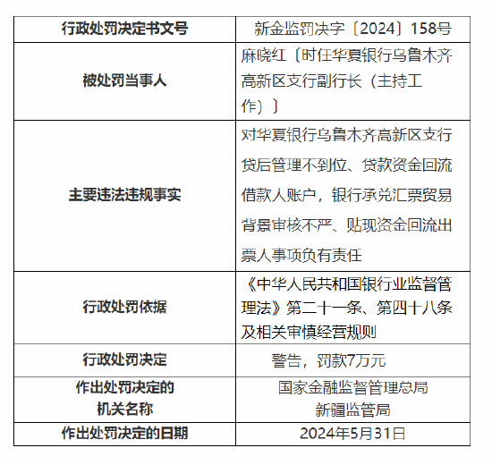 华夏银行乌鲁木齐3家支行共计被罚140万元：贷后管理不到位等-第2张图片
