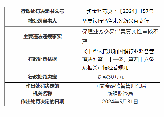 华夏银行乌鲁木齐3家支行共计被罚140万元：贷后管理不到位等-第3张图片