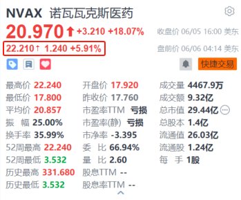 诺瓦瓦克斯医药盘前续涨近6% 预计9月为更新的新冠疫苗交付做好准备-第1张图片