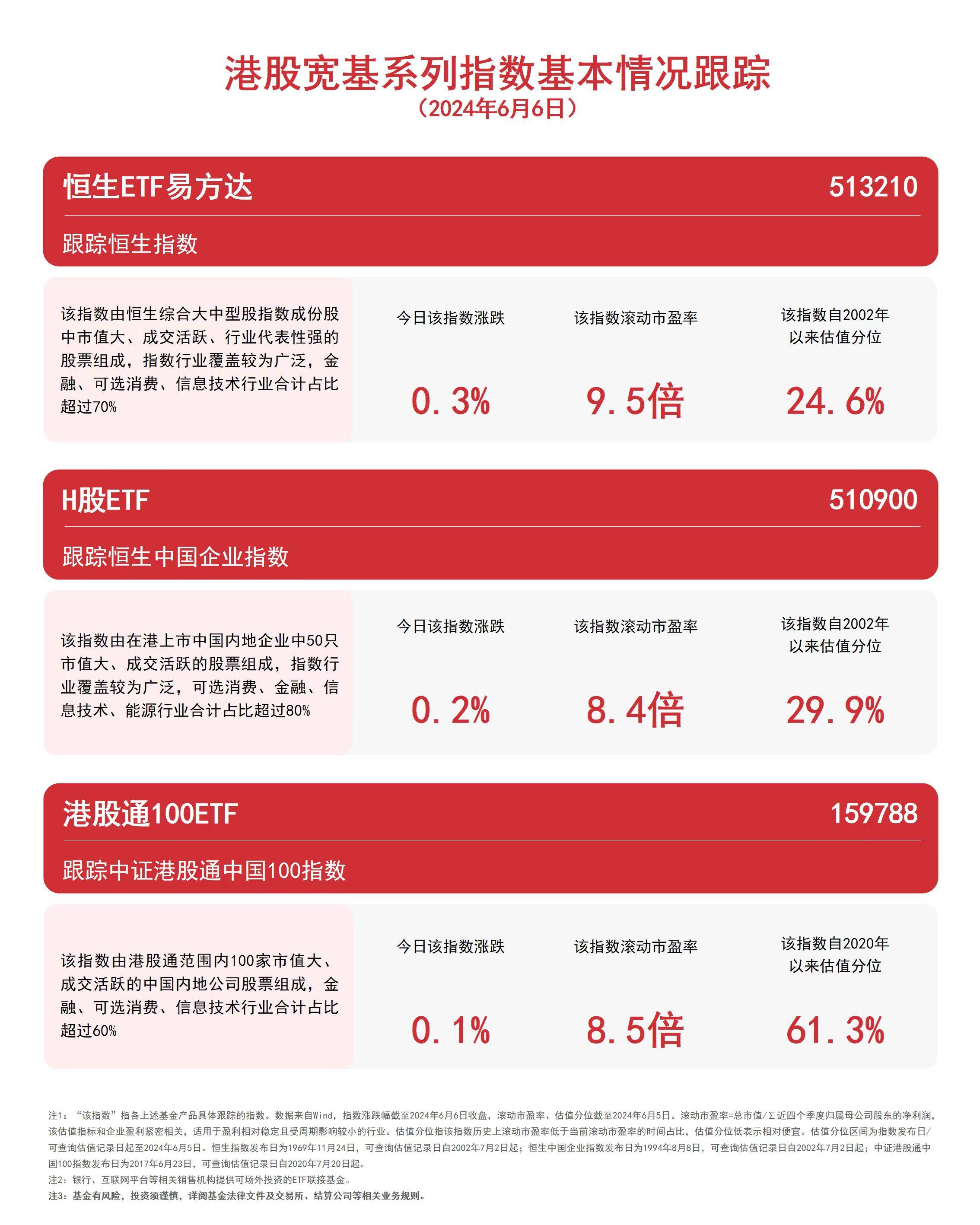 港股宽基系列指数冲高回落，关注恒生ETF易方达（513210）、港股通100ETF（159788）等产品后续走势-第1张图片
