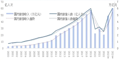 源达研究报告：端午假期将迎来暑期旅游首波高峰，2024年旅游经济有望进入新繁荣周期-第3张图片