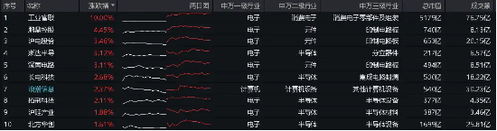 热度飙升！工业富联喜提量价“双冠王”，电子ETF(515260)盘中涨超1.6%！弱市“秀肌肉”，这两类资产最抗跌-第3张图片
