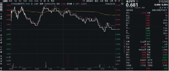 热度飙升！工业富联喜提量价“双冠王”，电子ETF(515260)盘中涨超1.6%！弱市“秀肌肉”，这两类资产最抗跌-第4张图片