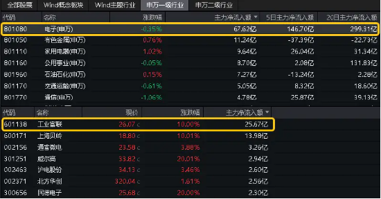 热度飙升！工业富联喜提量价“双冠王”，电子ETF(515260)盘中涨超1.6%！弱市“秀肌肉”，这两类资产最抗跌-第5张图片