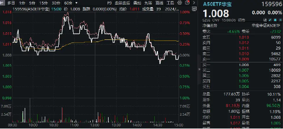微盘股批量杀跌，A50鼎力护盘！A50ETF华宝（159596）顽强收平，机构：重视宏观波动中的“定力”资产-第2张图片