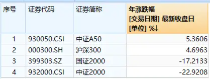 微盘股批量杀跌，A50鼎力护盘！A50ETF华宝（159596）顽强收平，机构：重视宏观波动中的“定力”资产-第3张图片