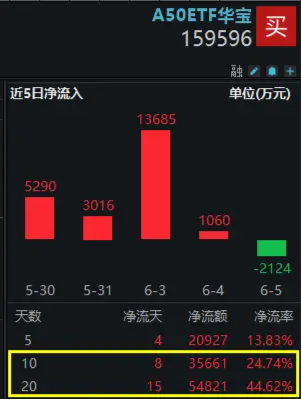 微盘股批量杀跌，A50鼎力护盘！A50ETF华宝（159596）顽强收平，机构：重视宏观波动中的“定力”资产-第4张图片