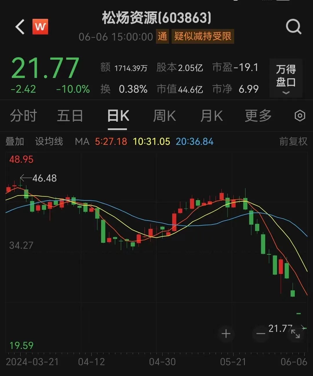 五倍大牛股松炀资源突然宣布：终止收购！-第1张图片