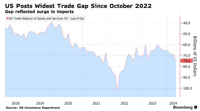 美国4月贸易逆差扩大至746亿美元 为2022年10月以来最大水平-第1张图片