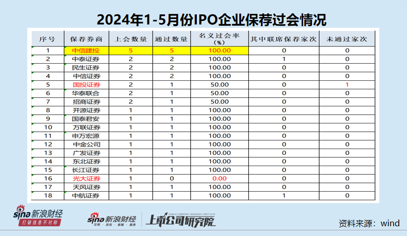 IPO月报|平安证券年内撤否率高达100% 保荐“独苗”或踩两条最新监管红线-第2张图片
