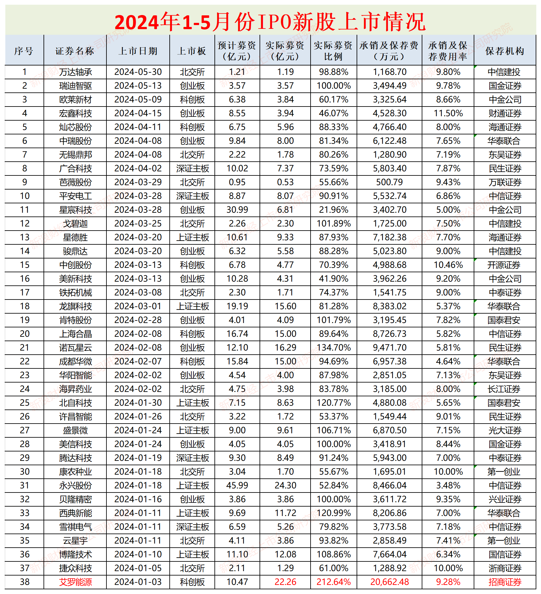 IPO月报|平安证券年内撤否率高达100% 保荐“独苗”或踩两条最新监管红线-第3张图片