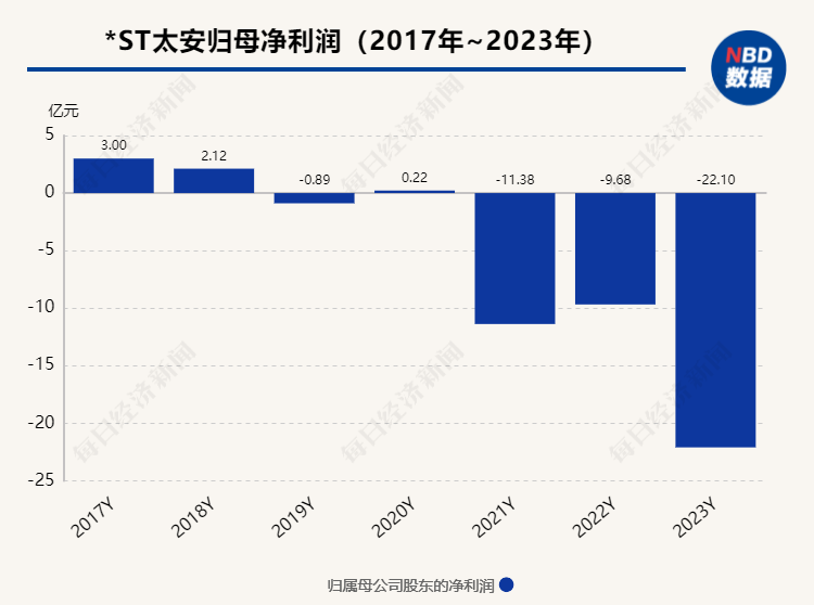 过去三年累计亏损43亿元，连续三年被出具非标审计意见 *ST太安被深交所终止上市-第2张图片