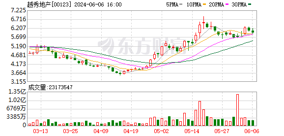 越秀地产今年5月合同销售额100.78亿元-第1张图片