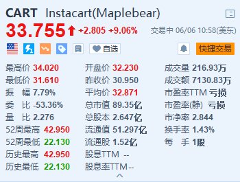 Instacart涨超9% 董事会批准至多5亿美元的股票回购计划-第1张图片