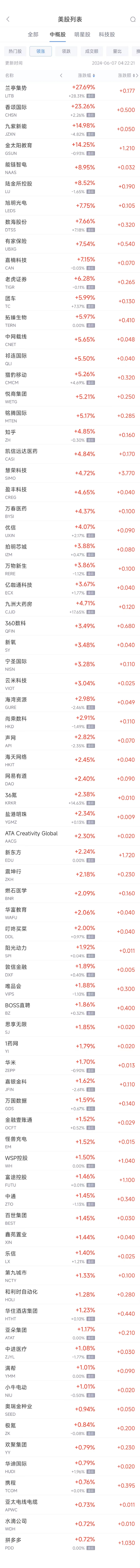 周四热门中概股涨跌不一 拼多多涨0.7%，新东方涨2.2%，蔚来跌6.9%-第1张图片