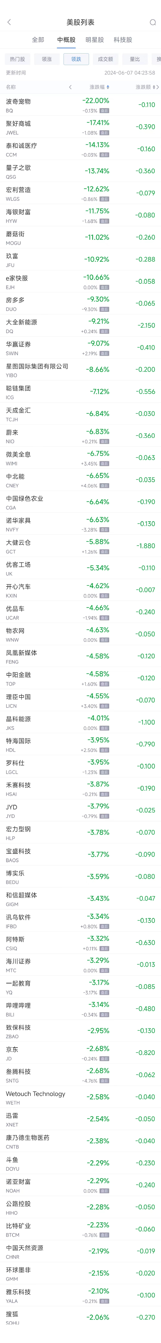 周四热门中概股涨跌不一 拼多多涨0.7%，新东方涨2.2%，蔚来跌6.9%-第2张图片