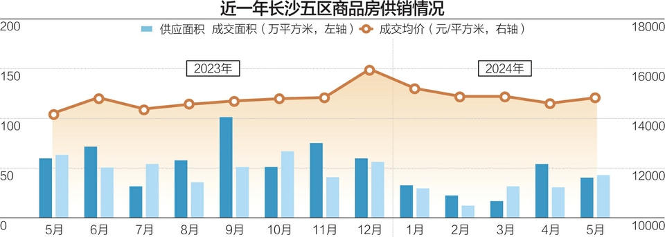 长沙鼓励房企实施“7天无理由退定” 业内：属于行业自律-第1张图片