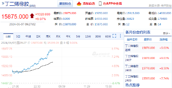 快讯：丁二烯橡胶（BR）主力合约日内涨超9%-第3张图片