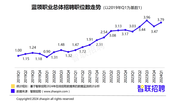 报告：蓝领招聘薪酬比5年前增长超3成-第1张图片