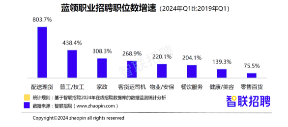 报告：蓝领招聘薪酬比5年前增长超3成-第2张图片