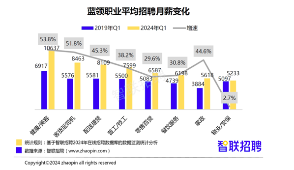 报告：蓝领招聘薪酬比5年前增长超3成-第3张图片