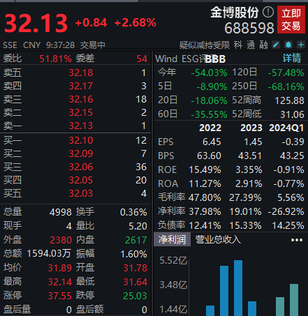 获飞行汽车公司定点开发通知，金博股份涨超2%-第1张图片