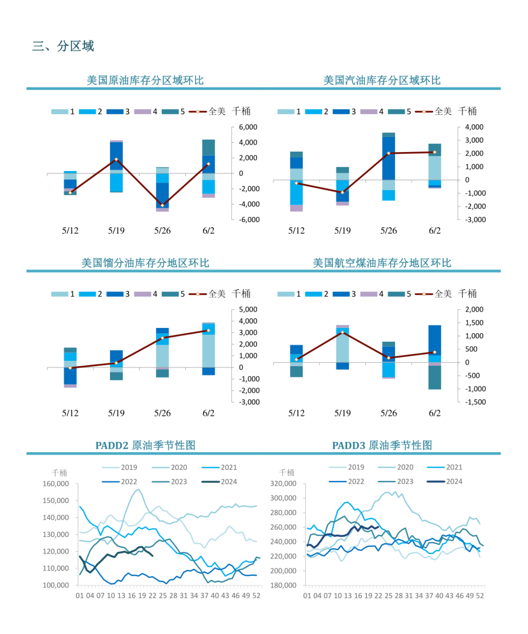 【市场聚焦】原油：EIA周度库存报告-第6张图片