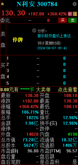 N利安早盘涨超360%，触及临停！换手率12.96%，总市值73.28亿-第2张图片