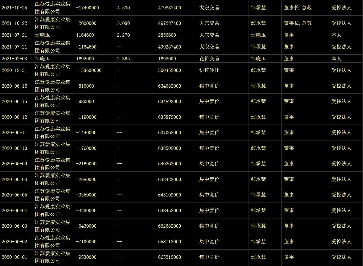 24连跌停！ST爱康未持股董事长曾声称：“公司不存在被ST的风险”-第7张图片