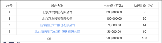 福田汽车资金被北汽左右互倒小股东最惨？经营效率低下不影响高管升职加薪-第2张图片