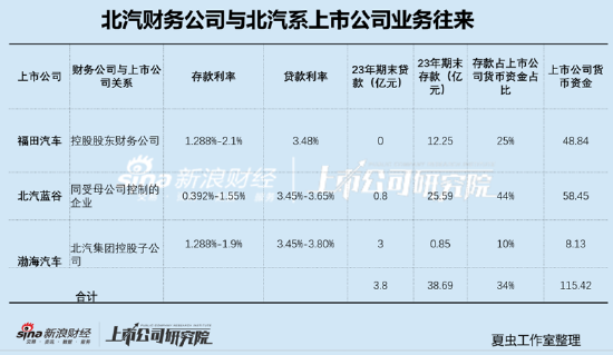 福田汽车资金被北汽左右互倒小股东最惨？经营效率低下不影响高管升职加薪-第3张图片