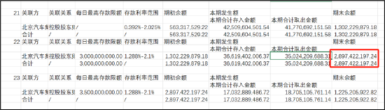 福田汽车资金被北汽左右互倒小股东最惨？经营效率低下不影响高管升职加薪-第4张图片