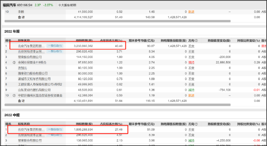 福田汽车资金被北汽左右互倒小股东最惨？经营效率低下不影响高管升职加薪-第5张图片