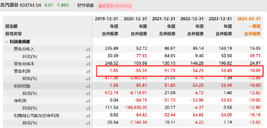 福田汽车资金被北汽左右互倒小股东最惨？经营效率低下不影响高管升职加薪-第7张图片