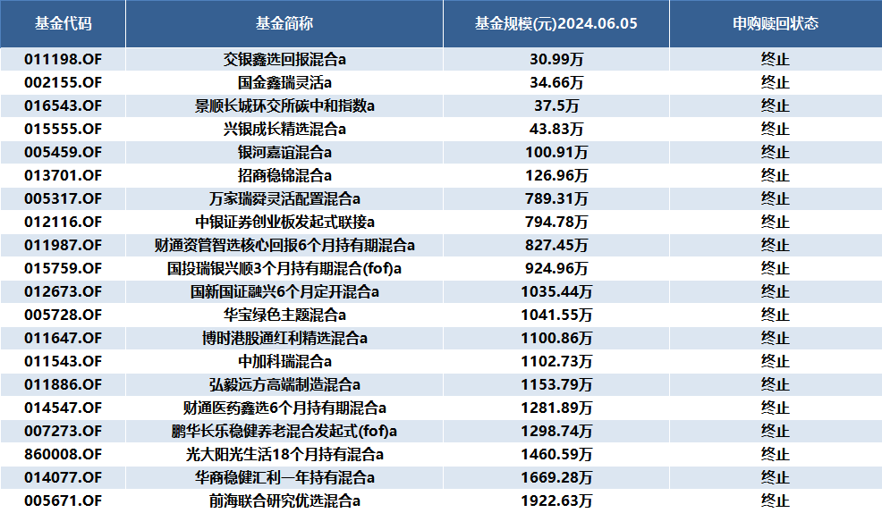 清盘危机？超1500只基金规模预警-第1张图片