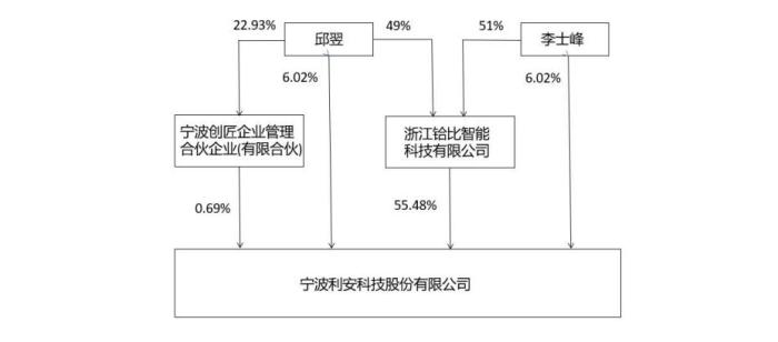 中一签赚超六万！新股利安科技一度涨超500%，罗技单一大客户风险待解-第1张图片