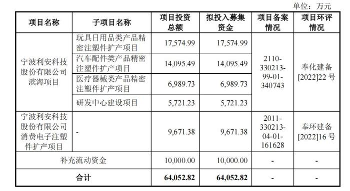 中一签赚超六万！新股利安科技一度涨超500%，罗技单一大客户风险待解-第2张图片